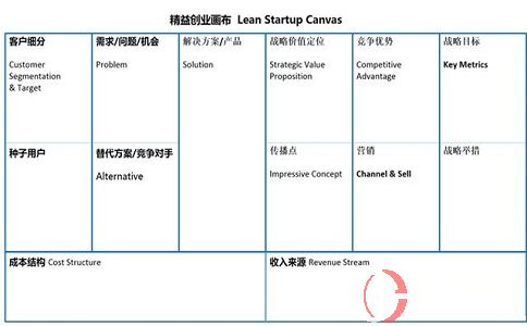 何為精益創業?精益創業畫布是什么?